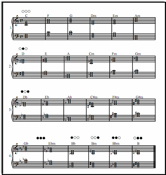 piano chord chart. Music chord chart of major and