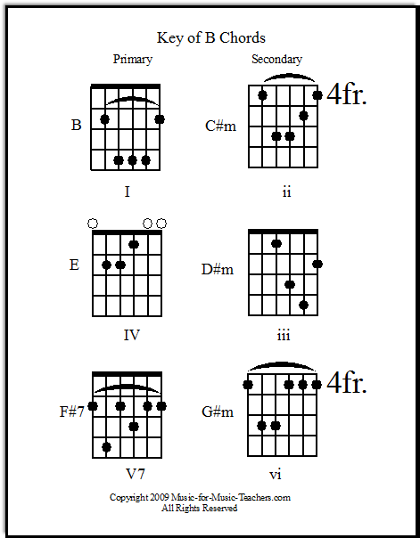 Chord Guitar Easy Key of b guitar chord chart