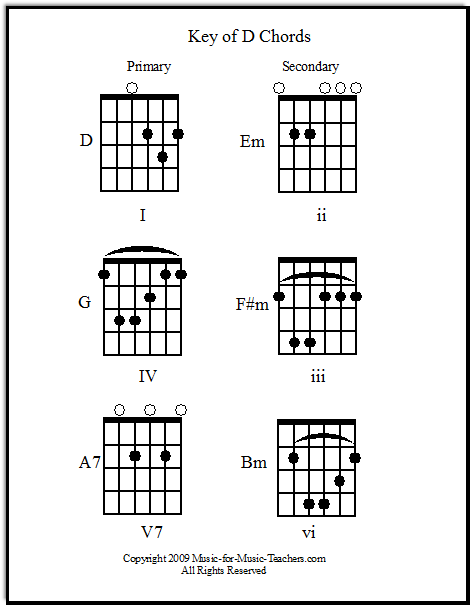 guitar chords for songs. Guitar Song Chords by Chord