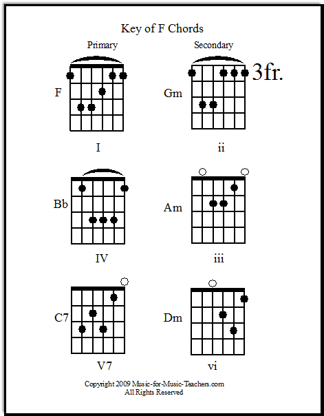 Guitar Chords D7. Guitar Song Chords by Chord