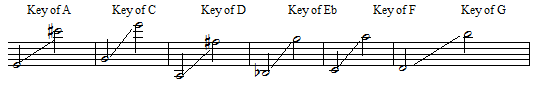 Note ranges for Ave Maria in different keys