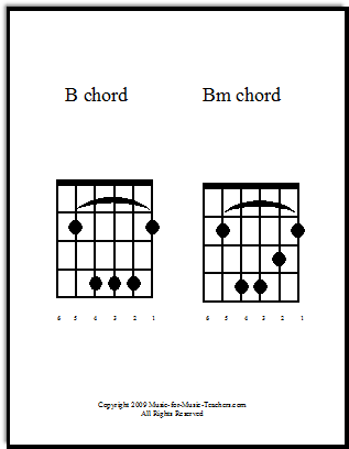 Free guitar chords chart for B and Bm