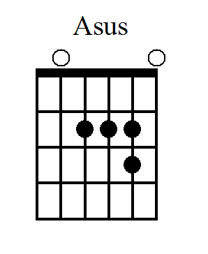 A sus guitar chord, illustrated