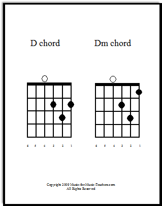 D and Dm guitar chord chart