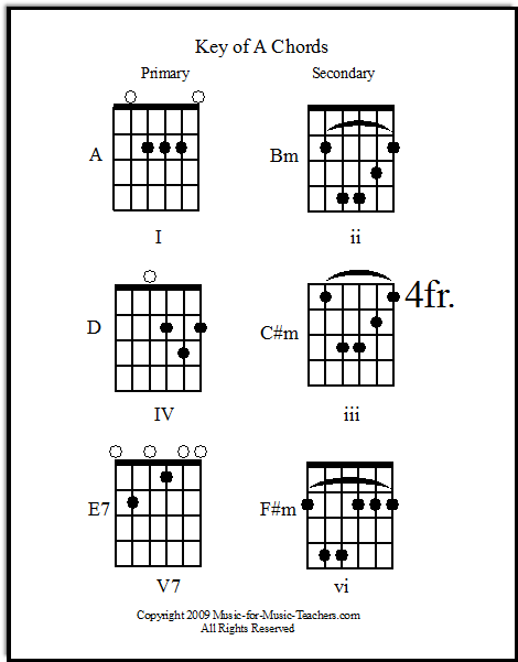 Guitar Key Chart Pdf