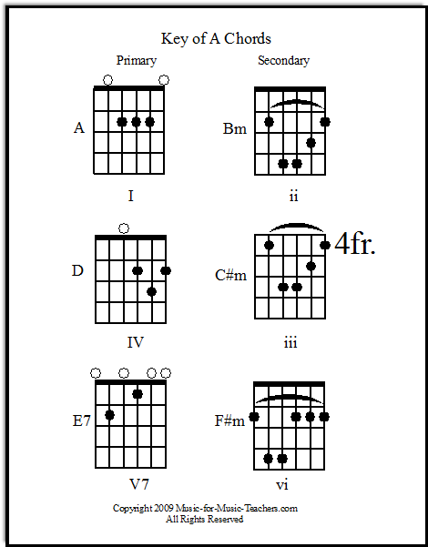 Guitar Song Chords Print Them Out Free By Chord Families