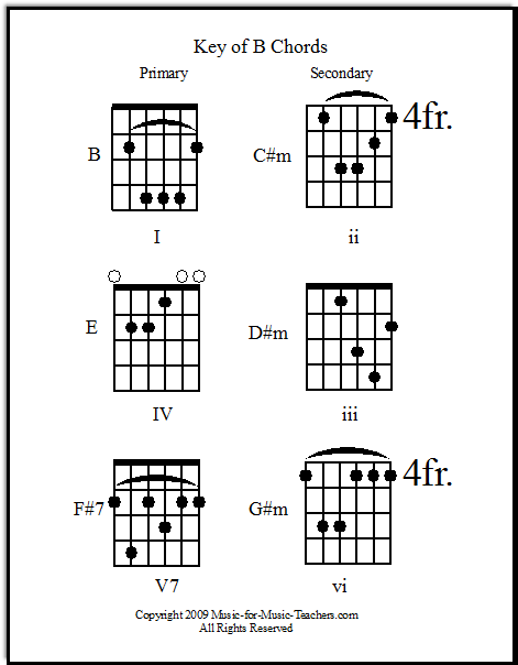 Guitar Keys And Chords Chart