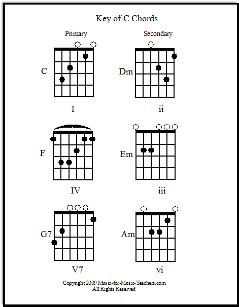 Chords in the key of C guitar chart