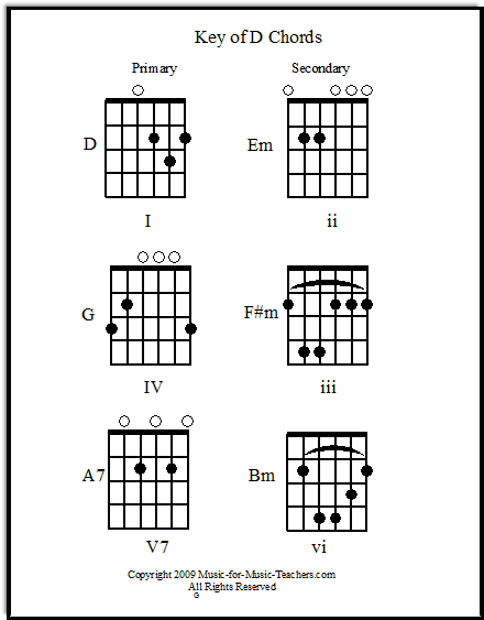 Piano Family Chords Chart