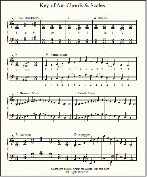 Piano Scale Finger Chart