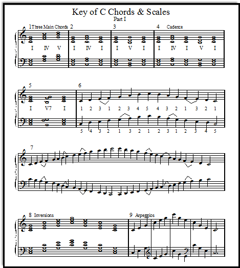 Piano Keyboard Scales Chart