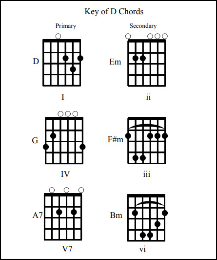 Guitar chord family