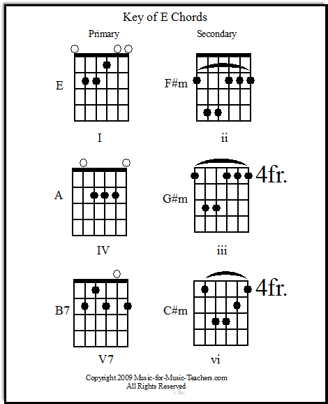 E Chord Chart Guitar