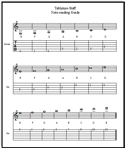 Piano Tablature Chart for Guitar Players, Free
