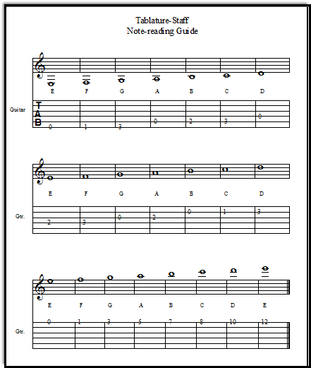 Guitar Standard Notation Chart