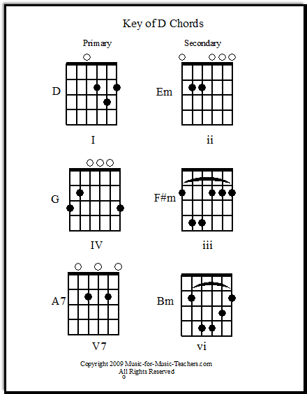 Guitar chord families - see which chords go together!