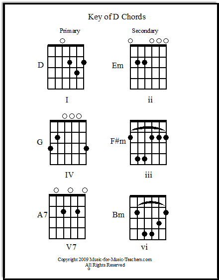 Key of D primary & secondary guitar chords with fretboards