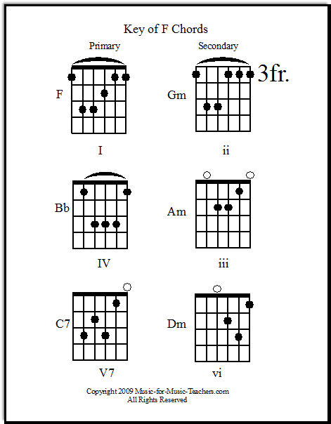 Key of F primary & secondary guitar chords fretboards
