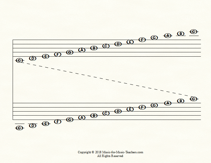 The Grand Staff - with lettered notes