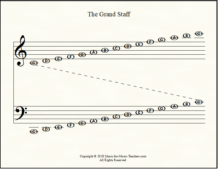 The Grand Staff - with lettered notes and clef symbols