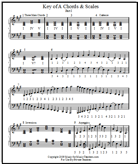 Piano Scale Finger Chart Two Octave