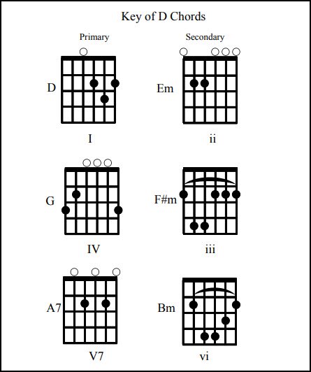 Guitar chord family