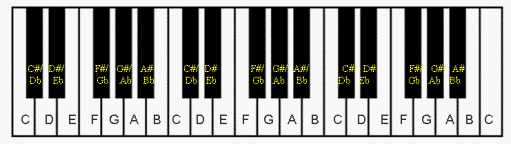 Piano Keyboard Finger Placement Chart