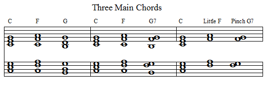 Cadences of the I,IV & V chords