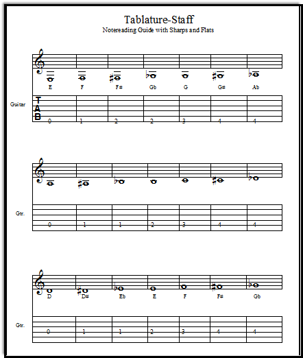 Tablature guide for guitar with piano staff notes