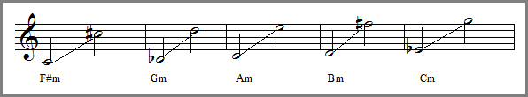 Vocal ranges for Vieni, vieni by Vivaldi in the different keys